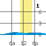 STP Dock #2 tide chart for Tuesday, November 1, 2022