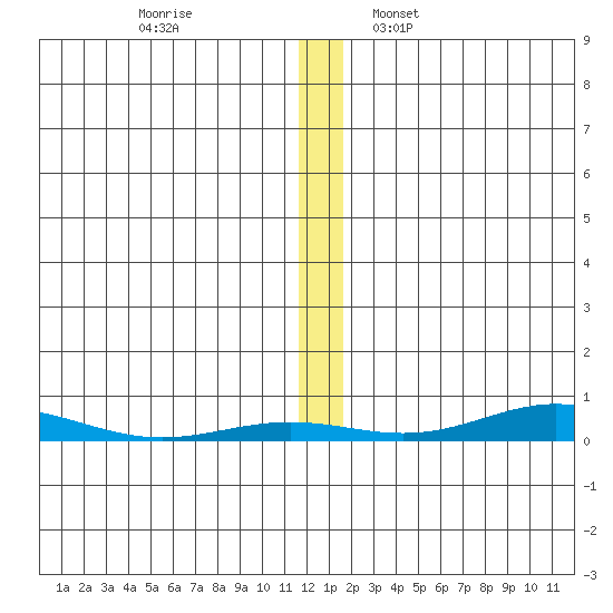 STP Dock #2 tide chart for Sunday, November 20, 2022