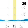 STP Dock #2 tide chart for Sunday, November 20, 2022