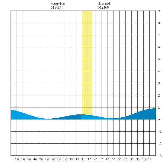 STP Dock #2 tide chart for Monday, November 21, 2022