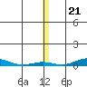 STP Dock #2 tide chart for Monday, November 21, 2022