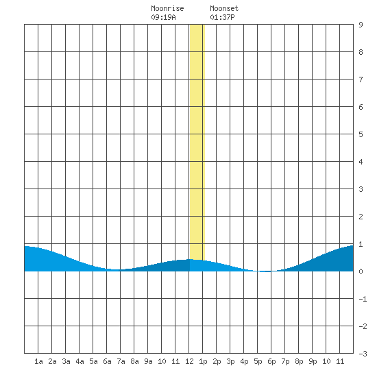 STP Dock #2 tide chart for Tuesday, November 22, 2022