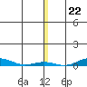 STP Dock #2 tide chart for Tuesday, November 22, 2022