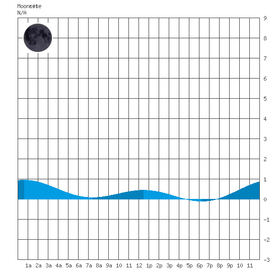 STP Dock #2 tide chart for Wednesday, November 23, 2022