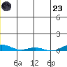 STP Dock #2 tide chart for Wednesday, November 23, 2022