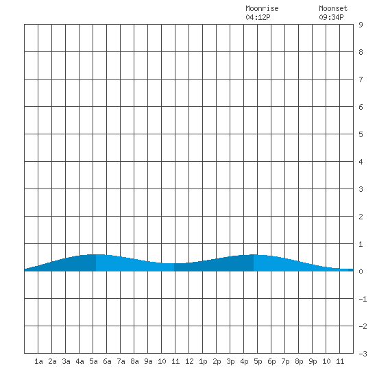 STP Dock #2 tide chart for Tuesday, November 29, 2022