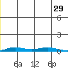 STP Dock #2 tide chart for Tuesday, November 29, 2022