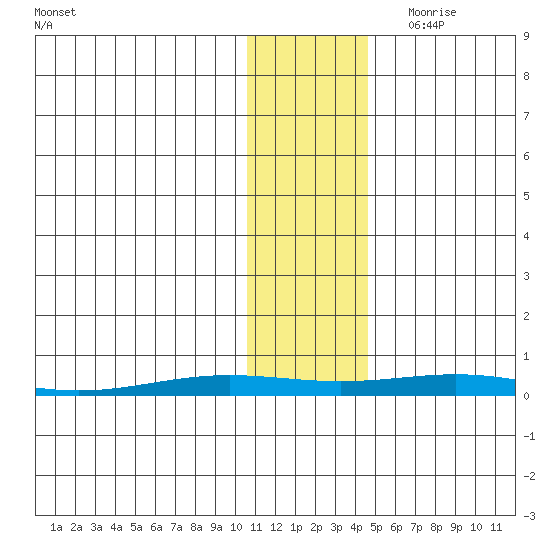 STP Dock #2 tide chart for Wednesday, November 2, 2022