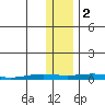 STP Dock #2 tide chart for Wednesday, November 2, 2022