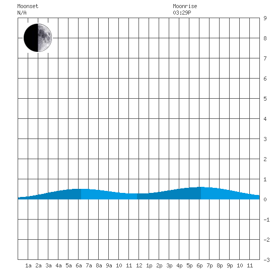 STP Dock #2 tide chart for Wednesday, November 30, 2022