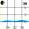 STP Dock #2 tide chart for Wednesday, November 30, 2022
