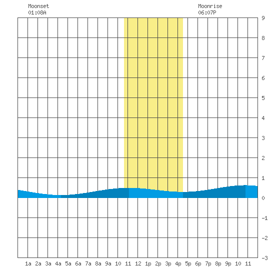STP Dock #2 tide chart for Thursday, November 3, 2022