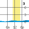 STP Dock #2 tide chart for Thursday, November 3, 2022