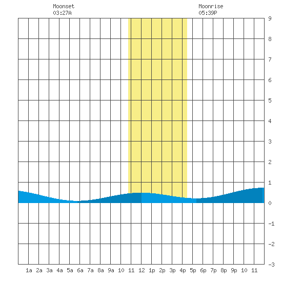 STP Dock #2 tide chart for Friday, November 4, 2022