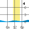 STP Dock #2 tide chart for Friday, November 4, 2022