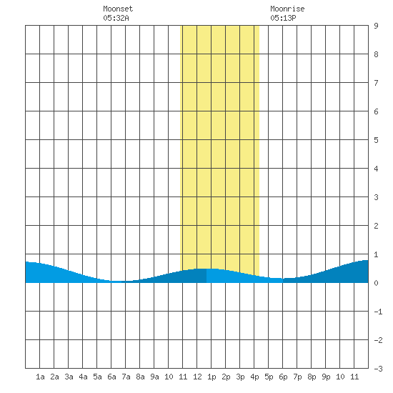 STP Dock #2 tide chart for Saturday, November 5, 2022