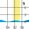STP Dock #2 tide chart for Saturday, November 5, 2022
