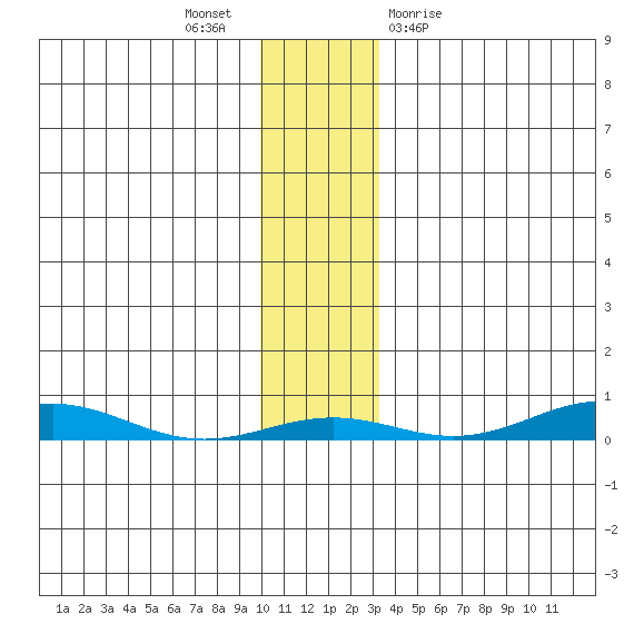 STP Dock #2 tide chart for Sunday, November 6, 2022