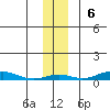 STP Dock #2 tide chart for Sunday, November 6, 2022