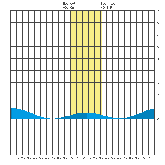 STP Dock #2 tide chart for Monday, November 7, 2022