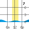 STP Dock #2 tide chart for Monday, November 7, 2022