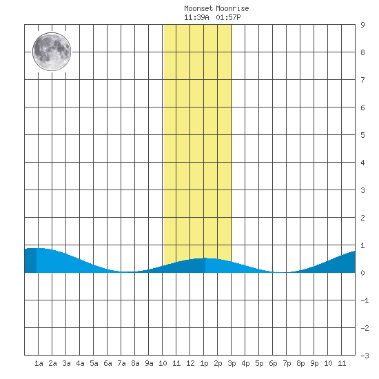 STP Dock #2 tide chart for Tuesday, November 8, 2022