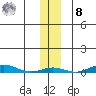 STP Dock #2 tide chart for Tuesday, November 8, 2022