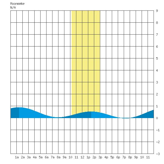 STP Dock #2 tide chart for Wednesday, November 9, 2022