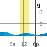 STP Dock #2 tide chart for Wednesday, November 9, 2022