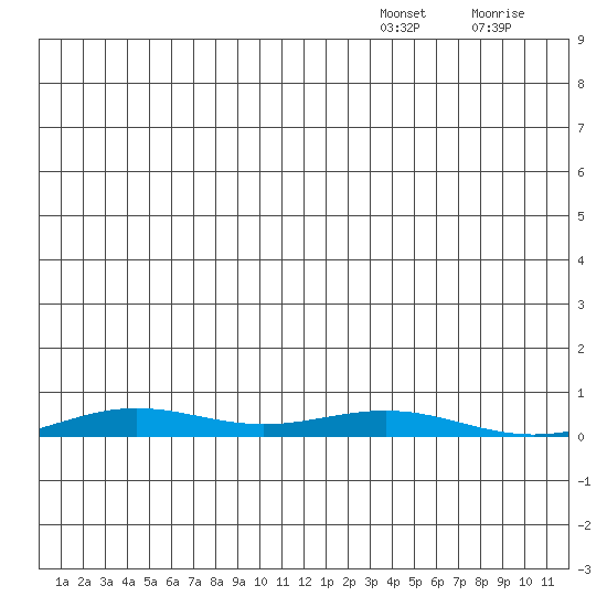 STP Dock #2 tide chart for Tuesday, December 13, 2022