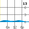 STP Dock #2 tide chart for Tuesday, December 13, 2022