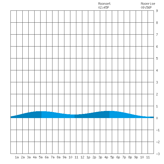 STP Dock #2 tide chart for Wednesday, December 14, 2022
