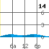 STP Dock #2 tide chart for Wednesday, December 14, 2022