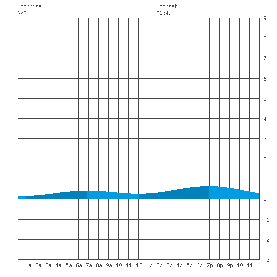 STP Dock #2 tide chart for Friday, December 16, 2022