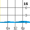 STP Dock #2 tide chart for Friday, December 16, 2022