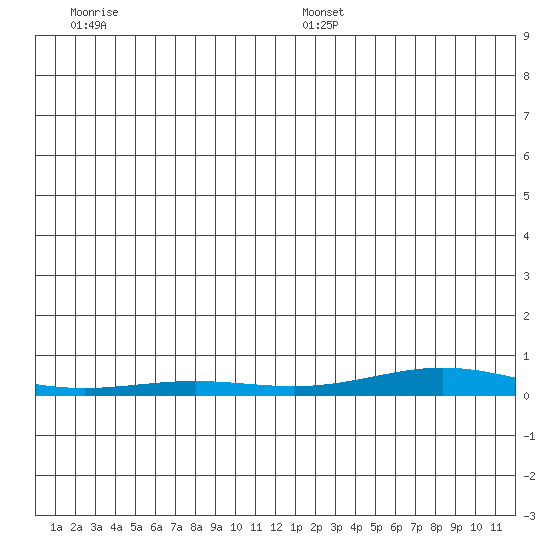 STP Dock #2 tide chart for Saturday, December 17, 2022