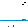 STP Dock #2 tide chart for Saturday, December 17, 2022
