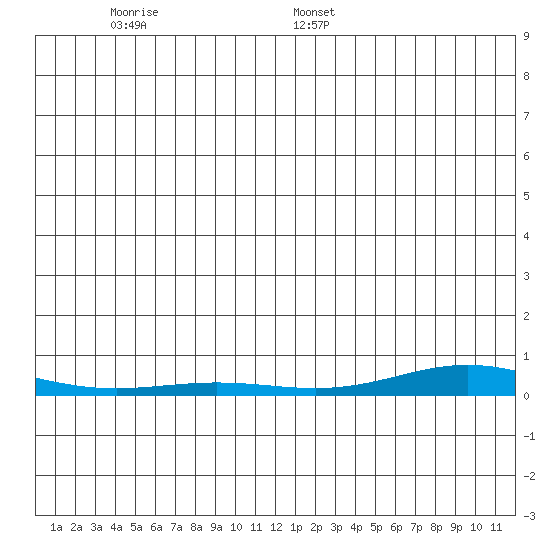 STP Dock #2 tide chart for Sunday, December 18, 2022