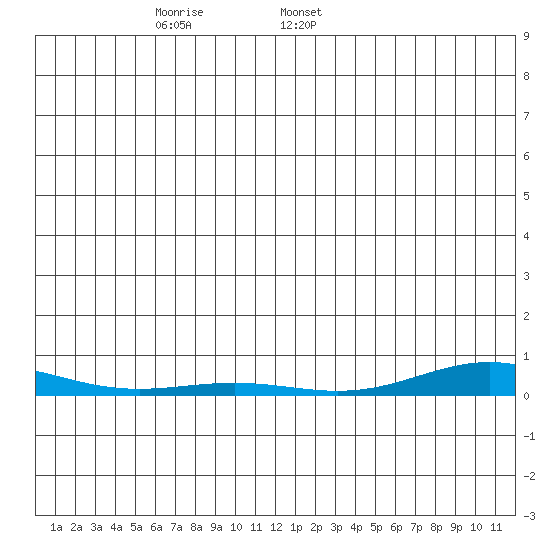 STP Dock #2 tide chart for Monday, December 19, 2022