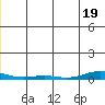STP Dock #2 tide chart for Monday, December 19, 2022