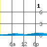 STP Dock #2 tide chart for Thursday, December 1, 2022
