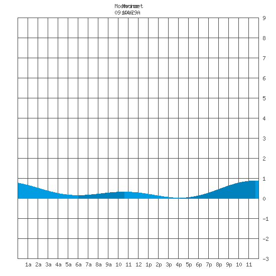 STP Dock #2 tide chart for Tuesday, December 20, 2022