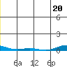 STP Dock #2 tide chart for Tuesday, December 20, 2022