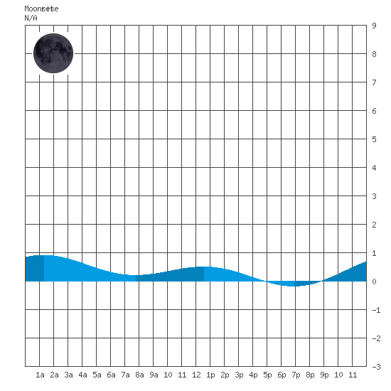STP Dock #2 tide chart for Friday, December 23, 2022
