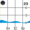 STP Dock #2 tide chart for Friday, December 23, 2022