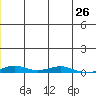 STP Dock #2 tide chart for Monday, December 26, 2022