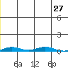STP Dock #2 tide chart for Tuesday, December 27, 2022