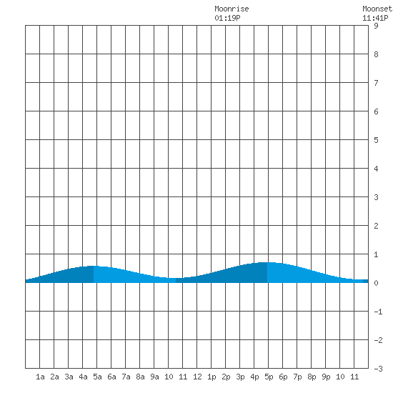 STP Dock #2 tide chart for Wednesday, December 28, 2022