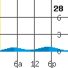 STP Dock #2 tide chart for Wednesday, December 28, 2022