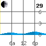 STP Dock #2 tide chart for Thursday, December 29, 2022